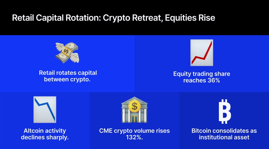 Retail traders are no longer buying both: us equity share hits 36%, crypto drops