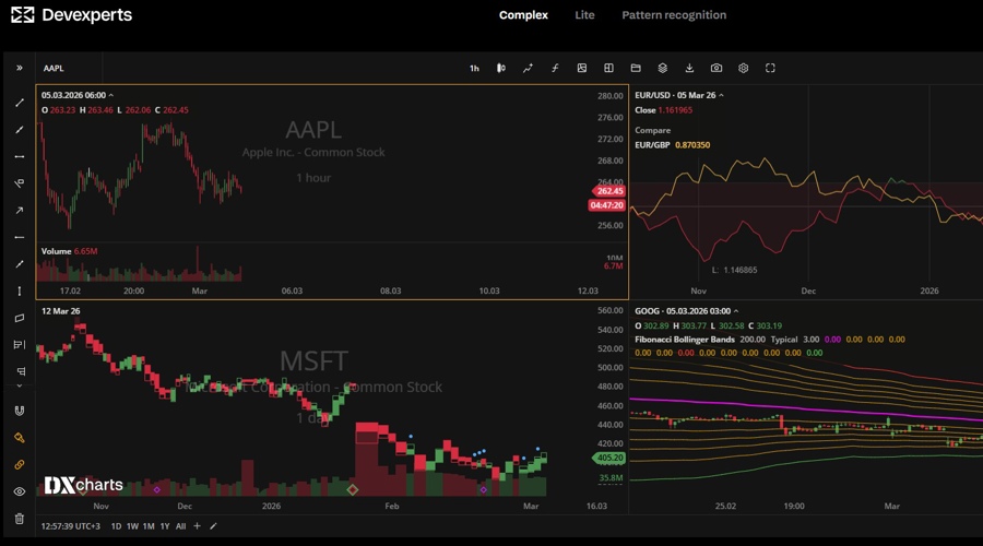 Devexperts opens up dxcharts to custom javascript indicators