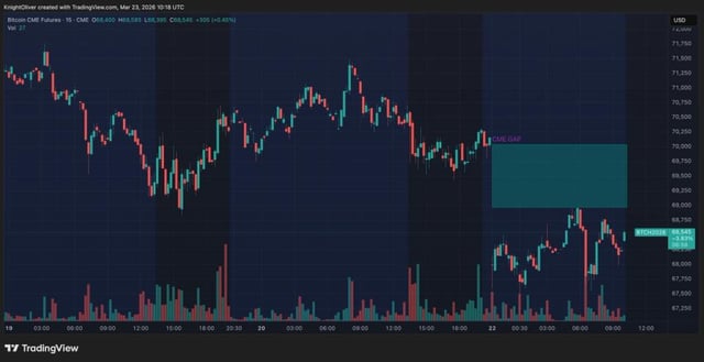 Crypto market rattled by $400 million liquidations as bitcoin dips to $68,000: crypto markets today
