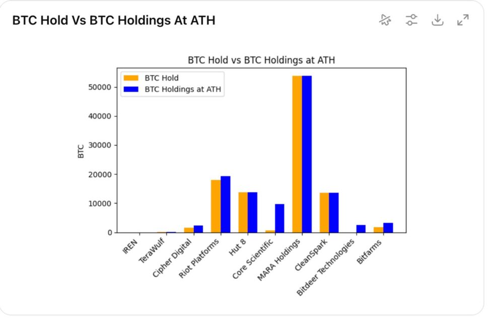 End of bitcoin 'hodl': public miners going all in on ai, signaling more btc selling