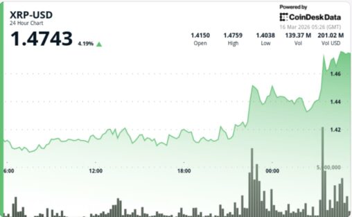 Xrp climbs 3% past $1.47 as breakout extends on broad bitcoin led move