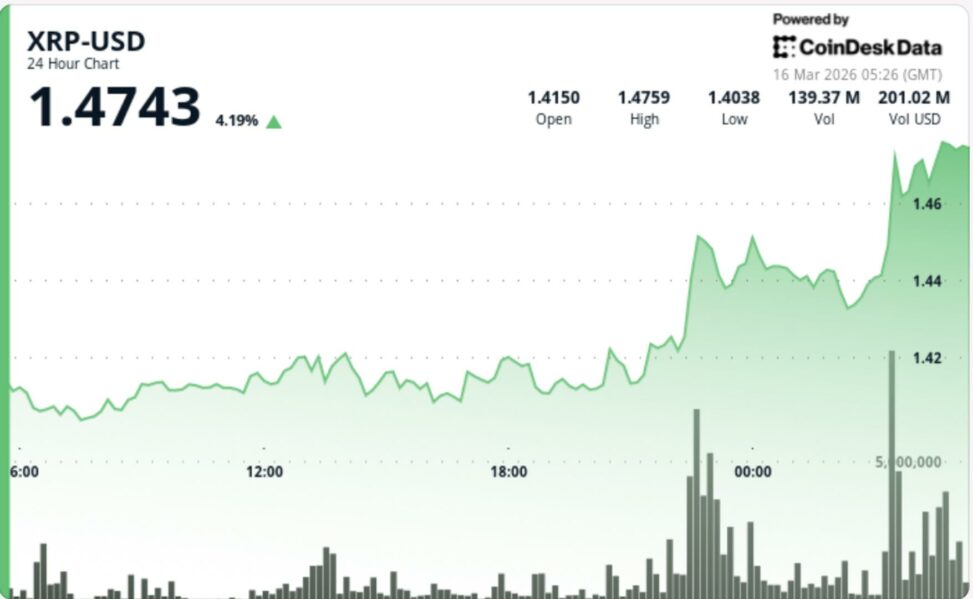 Xrp climbs 3% past $1.47 as breakout extends on broad bitcoin led move