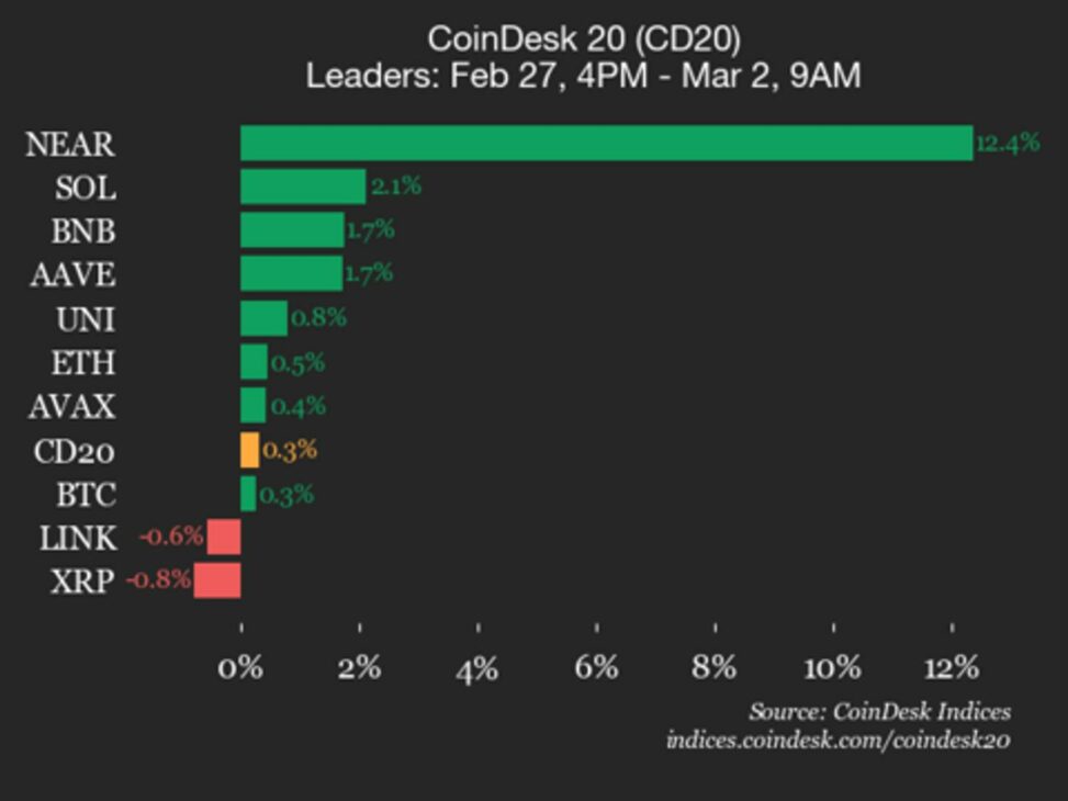 Coindesk 20 performance update: near protocol (near) jumps 12.4% over weekend