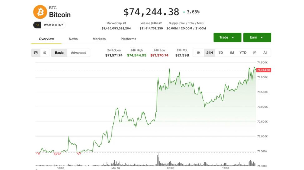 Bitcoin eyes $75,000, nearing 25% bounce from february bottom