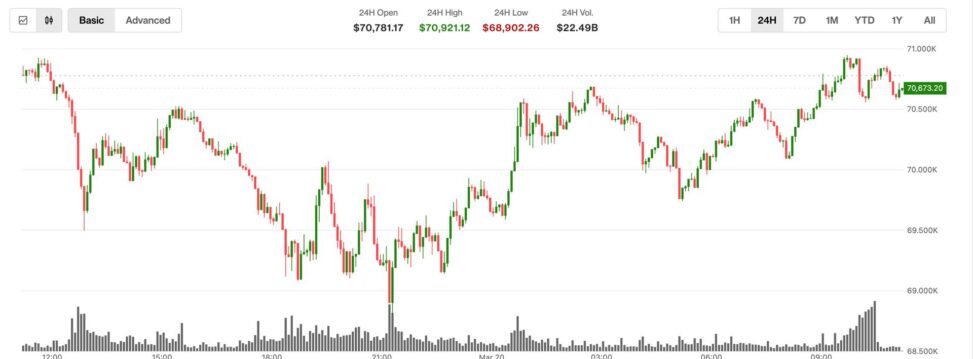 Bitcoin jumps to $70,800 as oil retreats; ether and xrp lag