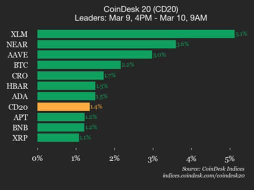 Coindesk 20 performance update: stellar (xlm) gains 5.1%, leading index higher