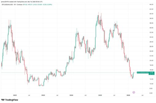 Bitcoin, unusually, outperforms gold as hawkish fed, oil price fuel risk off sentiment