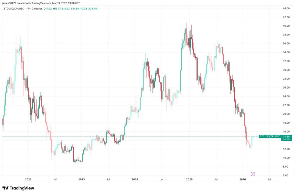 Bitcoin, unusually, outperforms gold as hawkish fed, oil price fuel risk off sentiment