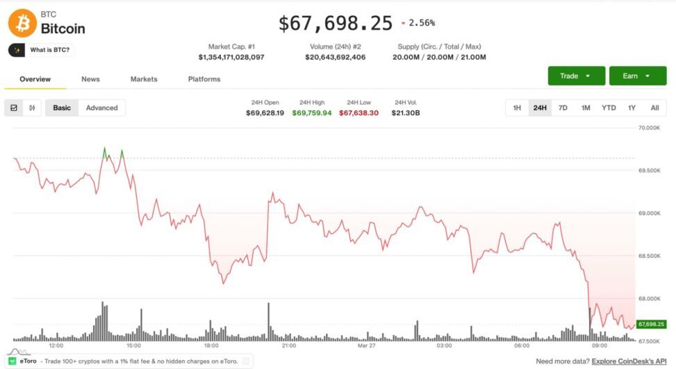Bitcoin drops to two week low as $300 million in longs are liquidated