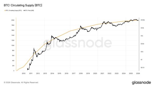 Bitcoin supply approaching 20 million: the final million will take another 114 years to mine