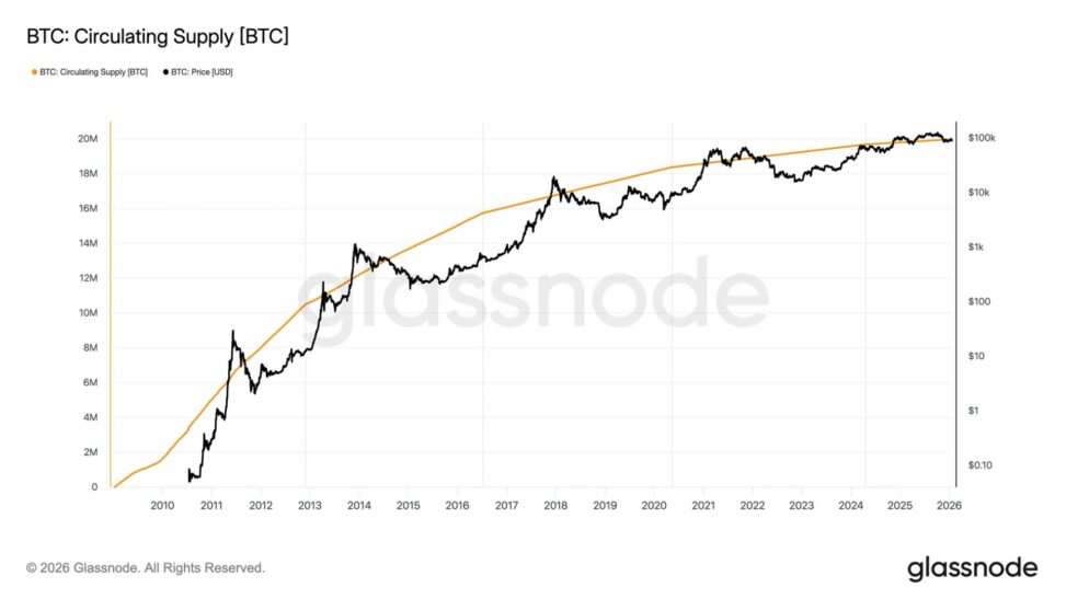 Bitcoin supply approaching 20 million: the final million will take another 114 years to mine