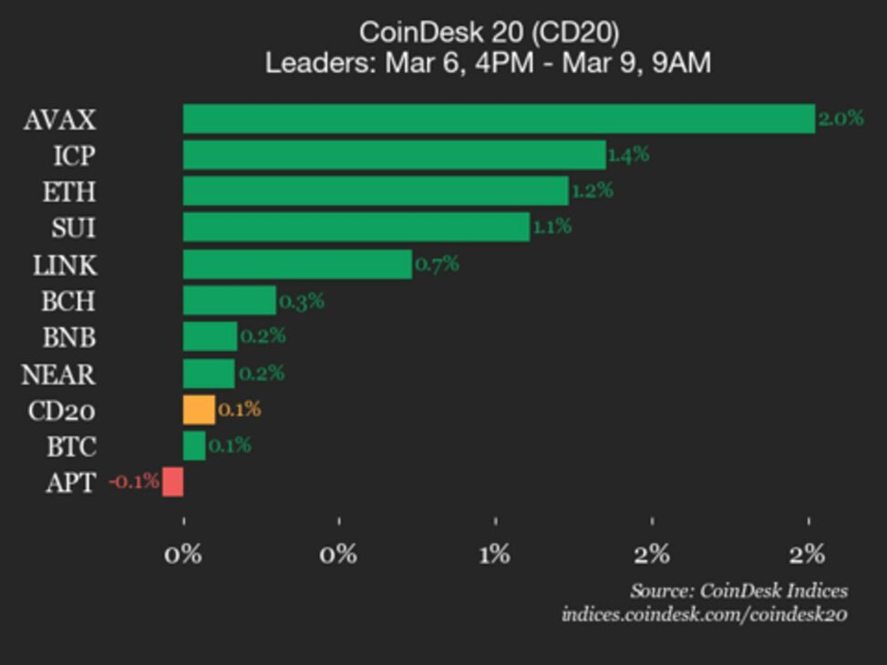 Coindesk 20 performance update: avalanche (avax) gains 2% as index trades flat