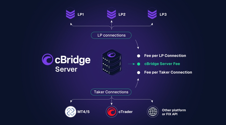 Spotware launches cbridge, declaring up to 80% cut in broker infrastructure costs