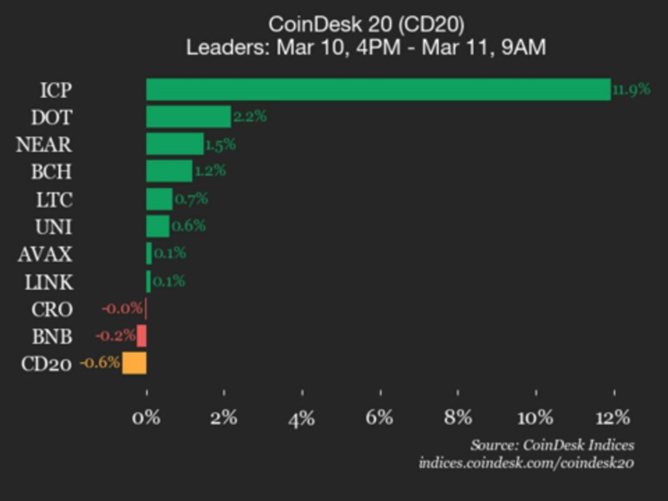 Coindesk 20 performance update: hedera (hbar) drops 1.8%, leading index lower