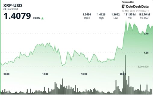 Xrp jumps 3% as breakout above $1.39 ends early 2026 downtrend