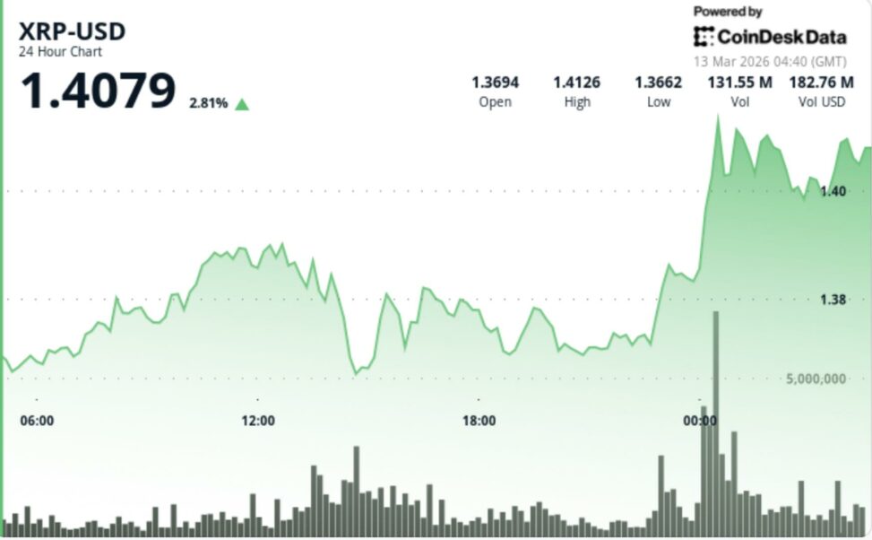 Xrp jumps 3% as breakout above $1.39 ends early 2026 downtrend