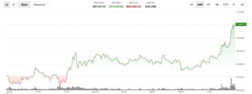 Bitcoin jumps above $71,000, building on its resilience to middle east conflict