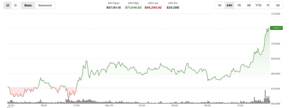 Bitcoin jumps above $71,000, building on its resilience to middle east conflict