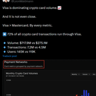Visa is eating the crypto card market for breakfast 72% of transactions and mastercard isn't even close