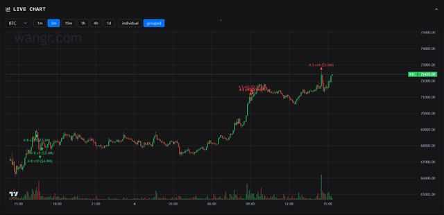 An update on the trader who went from 100k to 9m to 2. he's up to 4.5 again, i guess he or didn't long the top, but still was really lucky