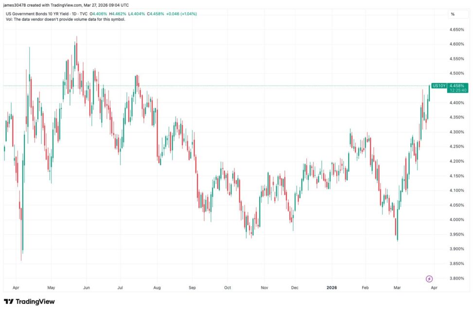 Bitcoin falls below $68,000 as u.s. 10 year treasury yield nears 1 year high of 4.5%