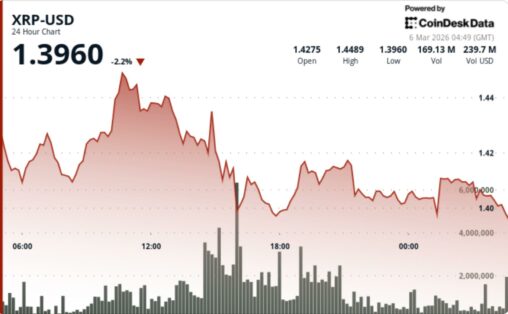 Xrp drops 3% after failing to break $1.45 resistance