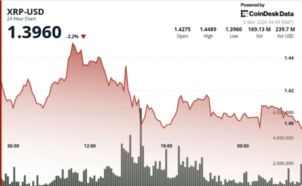 Xrp drops 3% after failing to break $1.45 resistance