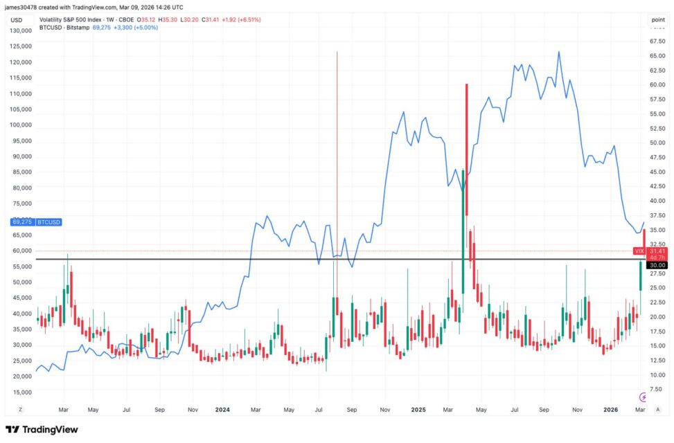 Stock market volatility hits one year high, possibly marking bitcoin bottom