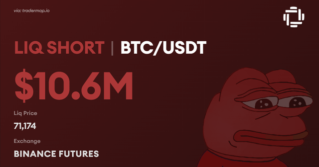 Has anyone seen that volatility just now? btc jumped from 68k to 71k in a single candle, and during that move, a whale holding a $10m btc short got liquidated.