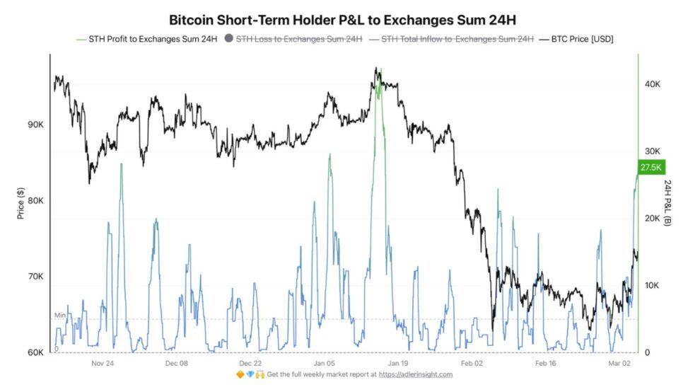 Bitcoin buyers are cashing out fast after short lived jump to $74,000