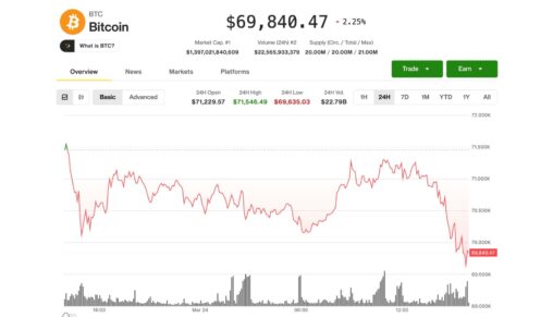 Bitcoin slips below $70,000, circle's 16% slide leads crypto stock sell off