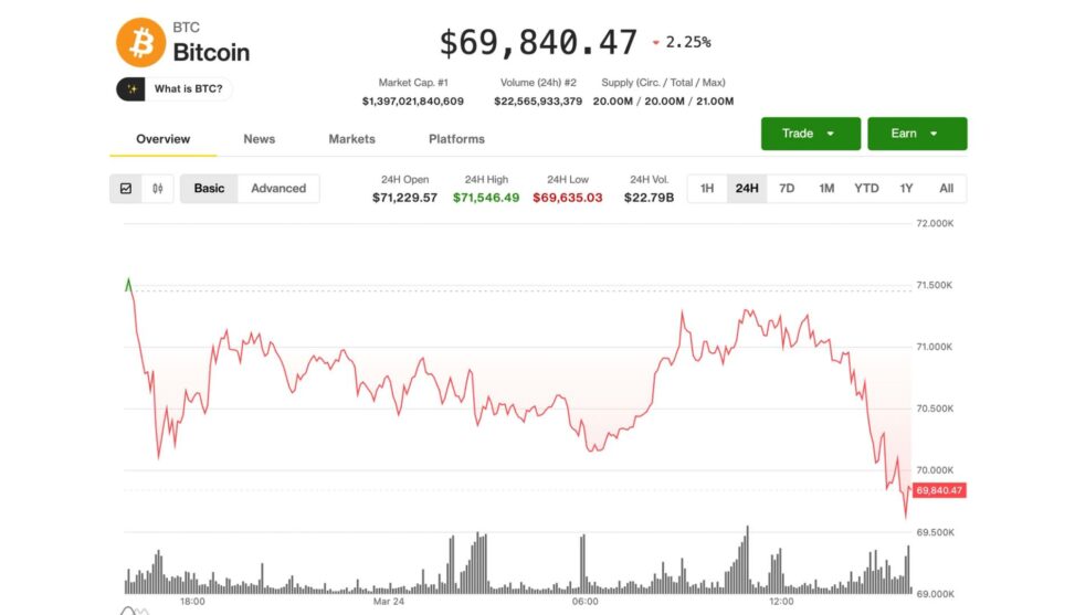 Bitcoin slips below $70,000, circle's 16% slide leads crypto stock sell off