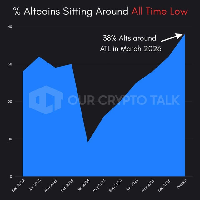 38% alts sit at all time low