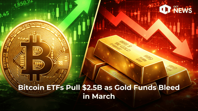 Bitcoin etfs pull $2.5b as gold funds bleed in march