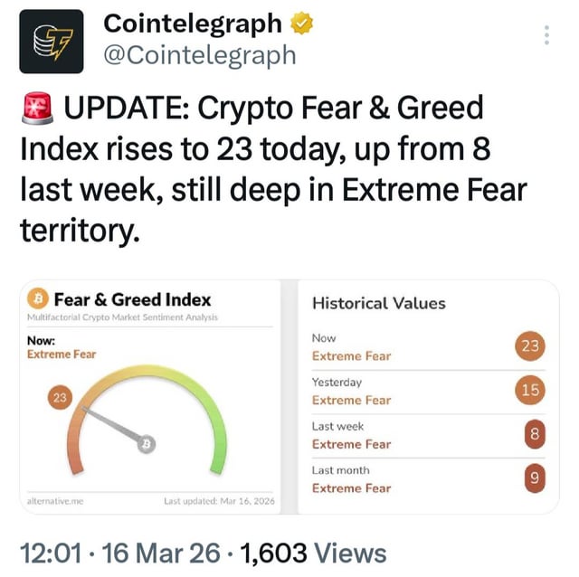 Crypto fear & greed index rises to 23 today, up from 8 last week.