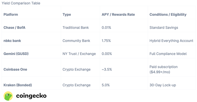 Chase pays 0.01% on savings. coinbase pays 3.5% on usdc. bank of america's ceo says $6 trillion in deposits could move to stablecoins as a result.
