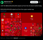 $820,000,000,000 wiped out from the us stock market today $120,000,000,000 wiped out from the crypto market cap