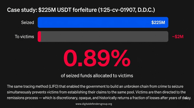 Lifo crypto tracing favors unjustified government forfeitures