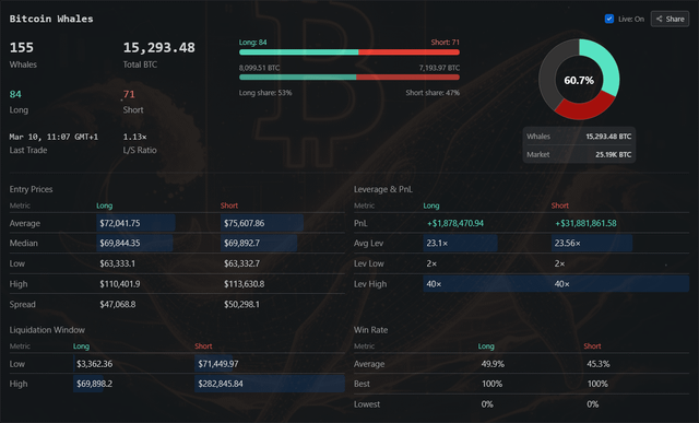 Lets go! for the first time in months! the total pnl for all bitcoin whales long on hyperliquid has turned positive