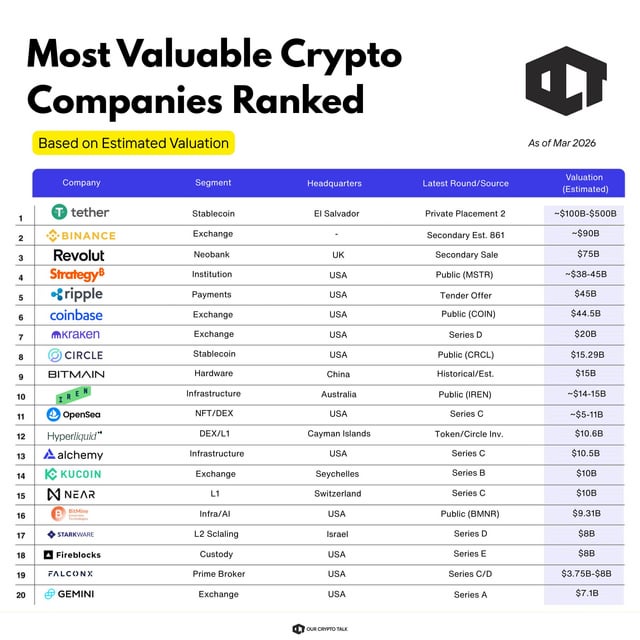 Most valuable crypto companies