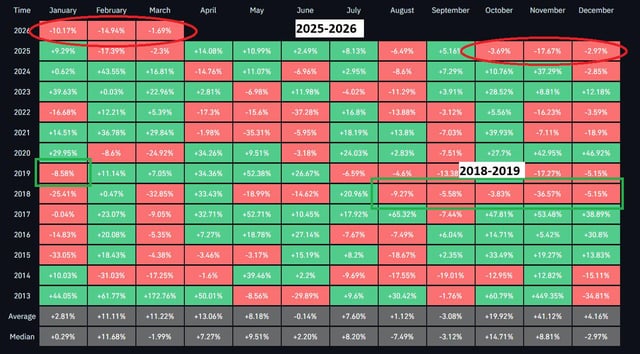 5 straight red months for bitcoin one more and its an ath