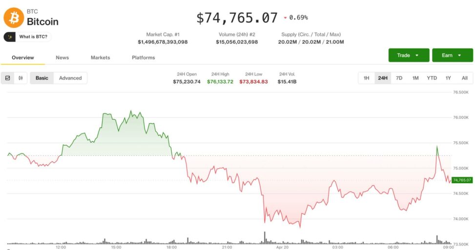 Bitcoin drops from recent highs as traders watch cme gap, defi hack fallout