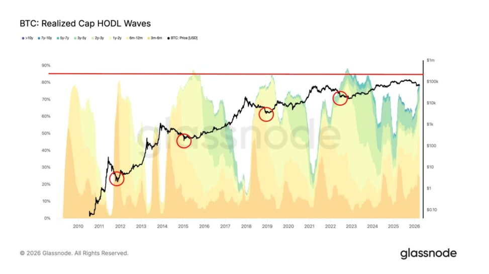 The 'time pain' trap: why bitcoin’s bear market might need a few more months of ‘boring’ to hit a true floor