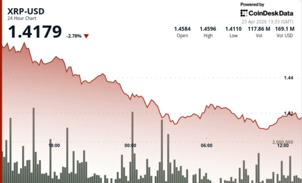 Ripple linked xrp slips amid bitcoin profit taking, etf delay