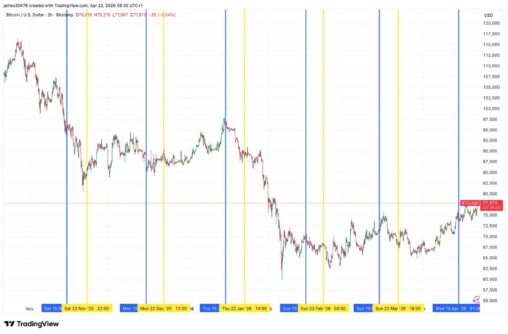 Bitcoin breaks strategy's strc ex dividend date slump for the first time in six months