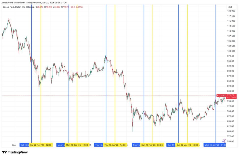 Bitcoin breaks strategy's strc ex dividend date slump for the first time in six months