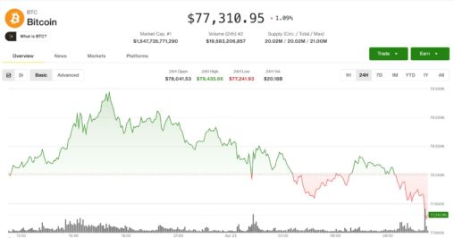 Bitcoin slips from near $80,000 as oil price increase weighs on risk assets