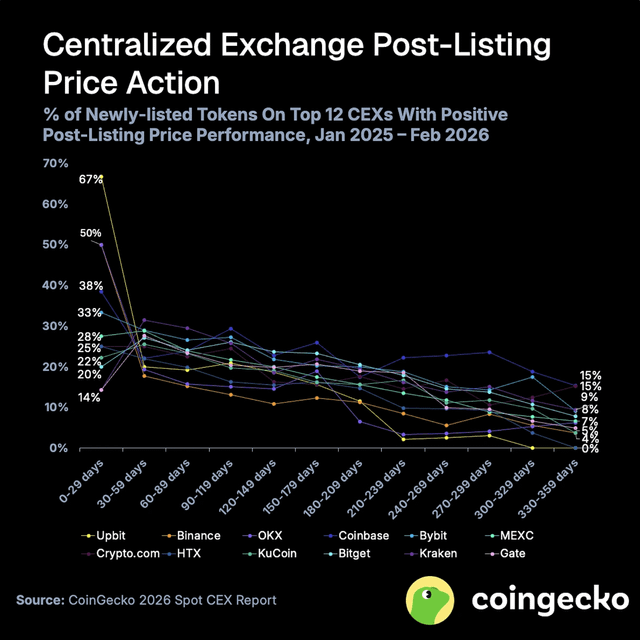 90% of tokens listed on major cexs fell below their listing price within 1 year. the odds are heavily against buying new tokens.