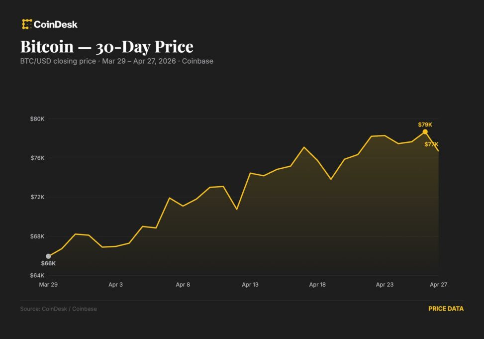 Bitcoin pulls back to $76,600 as rising oil price and iran risks stall the rally