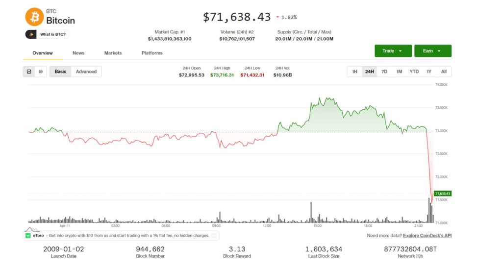 Bitcoin and other cryptos fall as u.s., iranian negotiators fail to reach war resolution